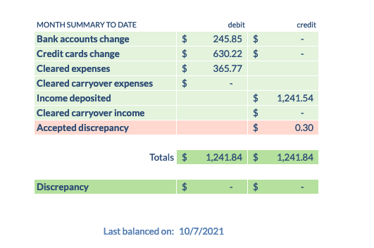 $0.30 discrepancy accepted