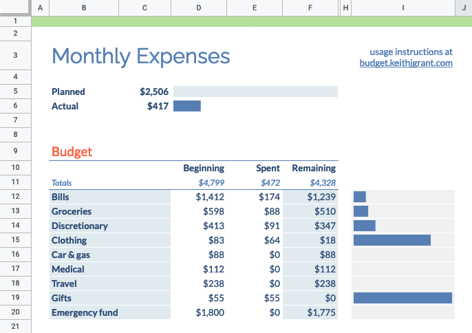 Summary sheet showing amount spent and remaining in each budget category